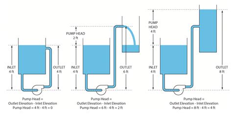 maximum head of centrifugal pump|head range of pump means.